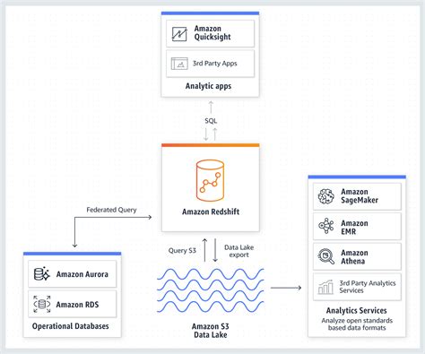 amazon web services redshift